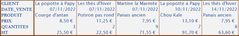 tableau présentant des données en colonne