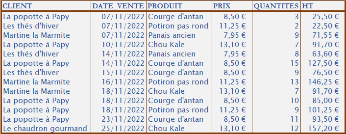 tableau présentant des données en ligne