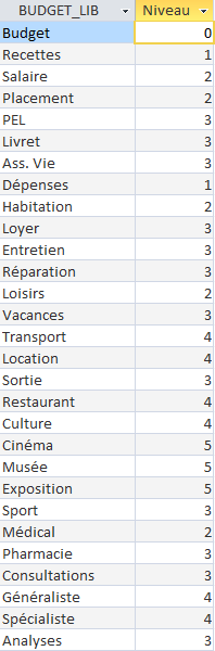 recordset calcul niveau arbre