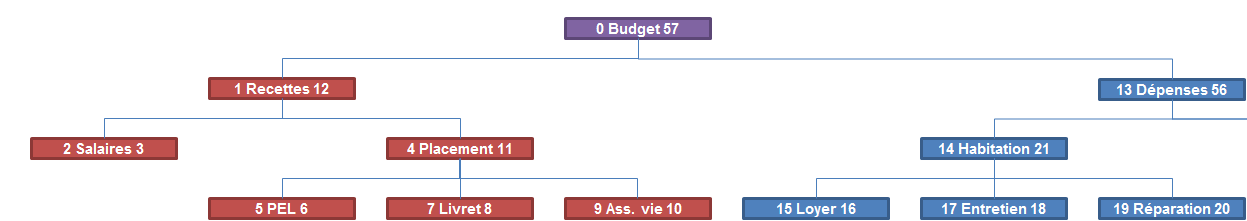 schema d'une branche de l'arbre suite