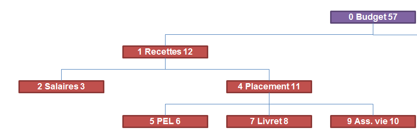 schema d'une branche de l'arbre