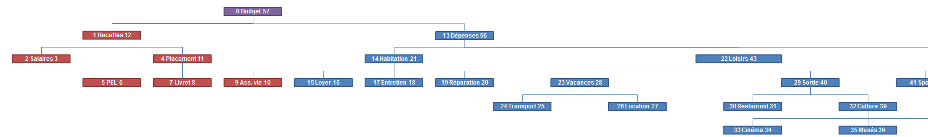 Numerotation arborescence microsoft access