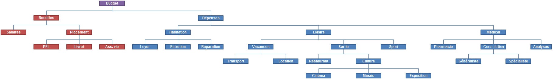 Exemple d'une arborescence représentant la gestion d'un budget