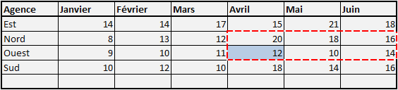 Plage décalée hauteur négative et largeur positive